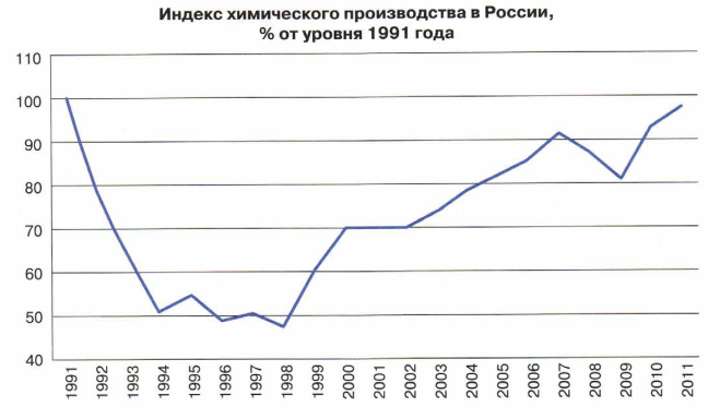Индекса химического производства в России в период с 1991 по 2011 г.
