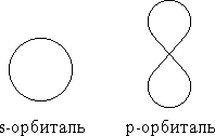 s- и p-орбитали