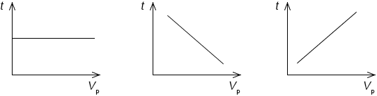 Какой график отражает зависимость Vр от t?
