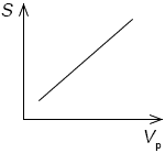 Зависимость Vр от площади соприкосновения реагирующих веществ.