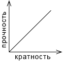 График зависимости прочности химической связи от её кратности