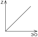 График зависимости порядкового номера химического элемента от электроотрицательности элементов одного периода