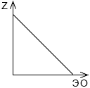 График зависимости порядкового номера химического элемента от электроотрицательности элементов одной главной подгруппы