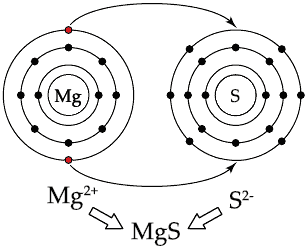 Схема образования ионной связи в сульфиде магния MgS.
