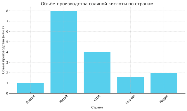 На диаграмме показаны объёмы производства соляной кислоты в России, Китае, США, Японии и Индии.